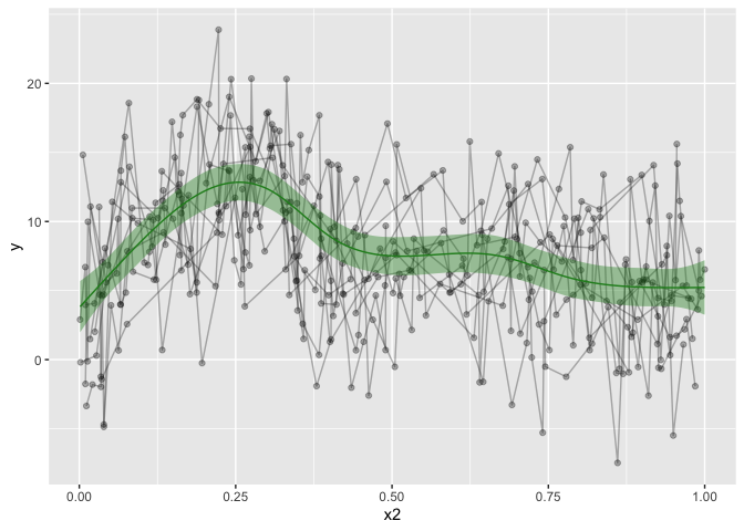 GAMM spaghetti plots in R with ggplot