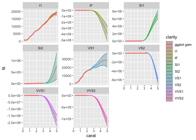 Plotting GAMM interactions with ggplot2