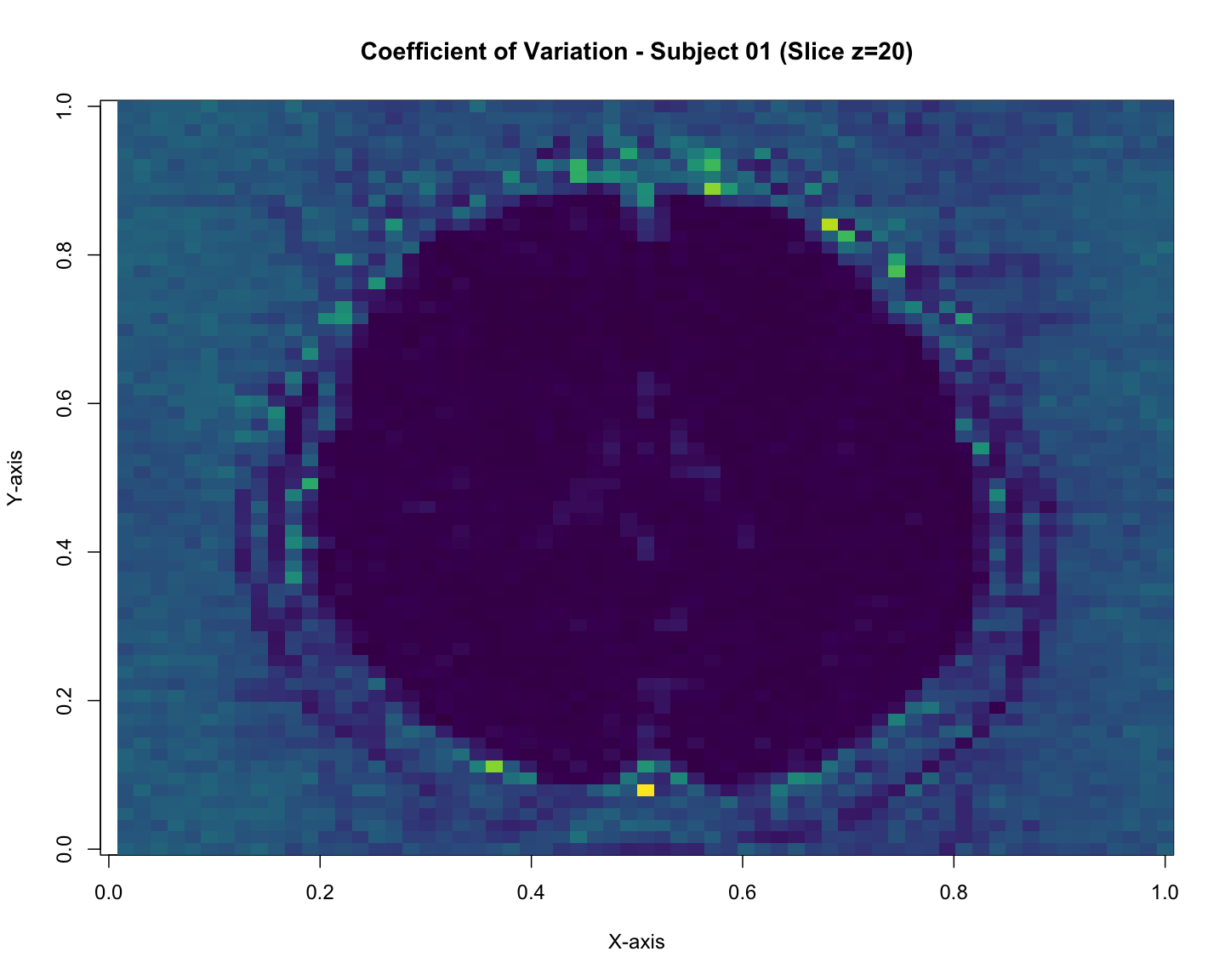 Coefficient of Variation across Voxels for Subject 01. Shows normalized variability of signal intensity at each voxel. Higher values indicate more variability relative to mean signal.Shows clear contour of a brain.