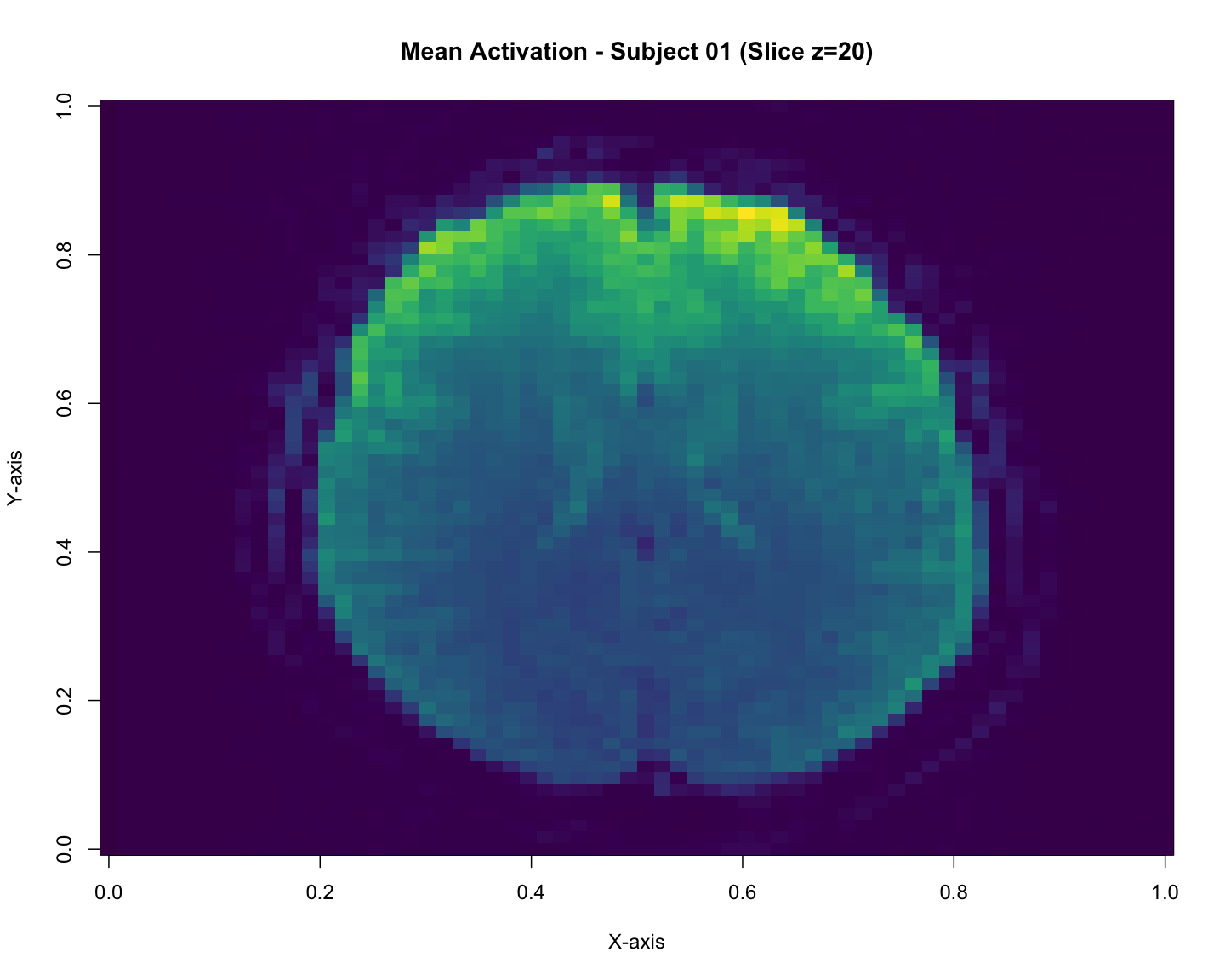 Mean Activation across Voxels for Subject 01. Shows average signal intensity at each voxel location. Clear contour of a brain is visible.