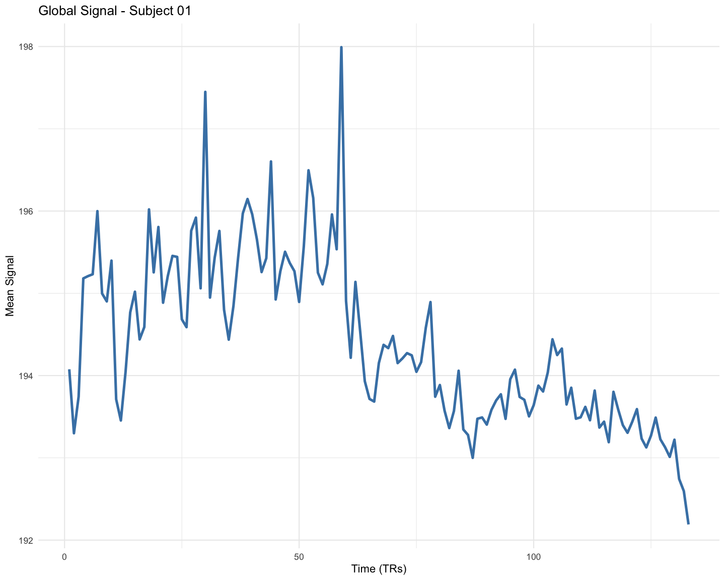 Global Signal over Time for Subject 01. Shows overall mean brain signal intensity at each timepoint.