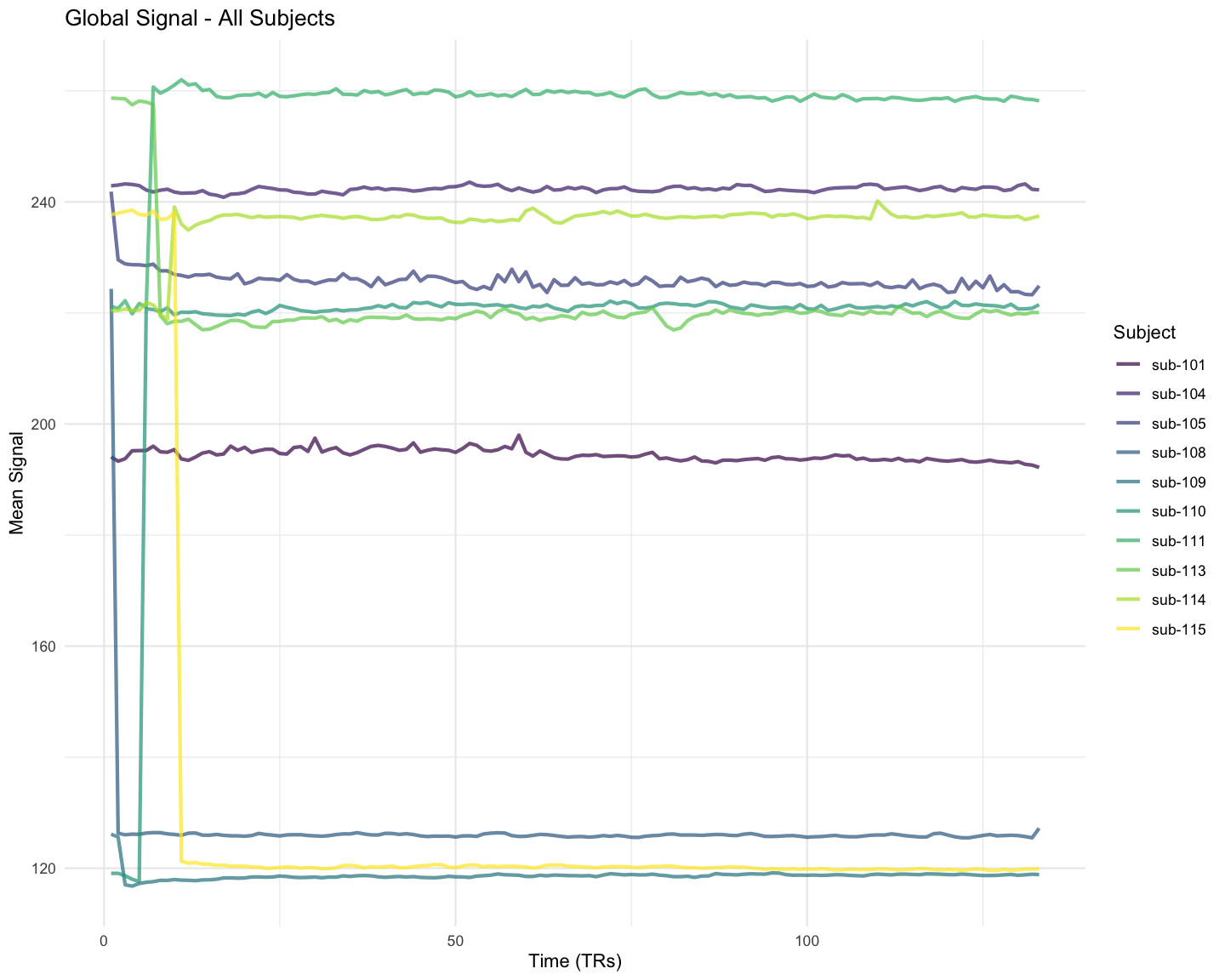 Global Signal over Time for All Subjects. Each colored line represents a different subject’s mean brain signal intensity at each timepoint.