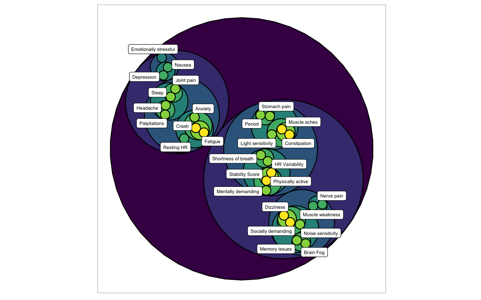 Plot of clustered symptoms and trackers, showing four top level clusters, with varying degrees and number of items inside.