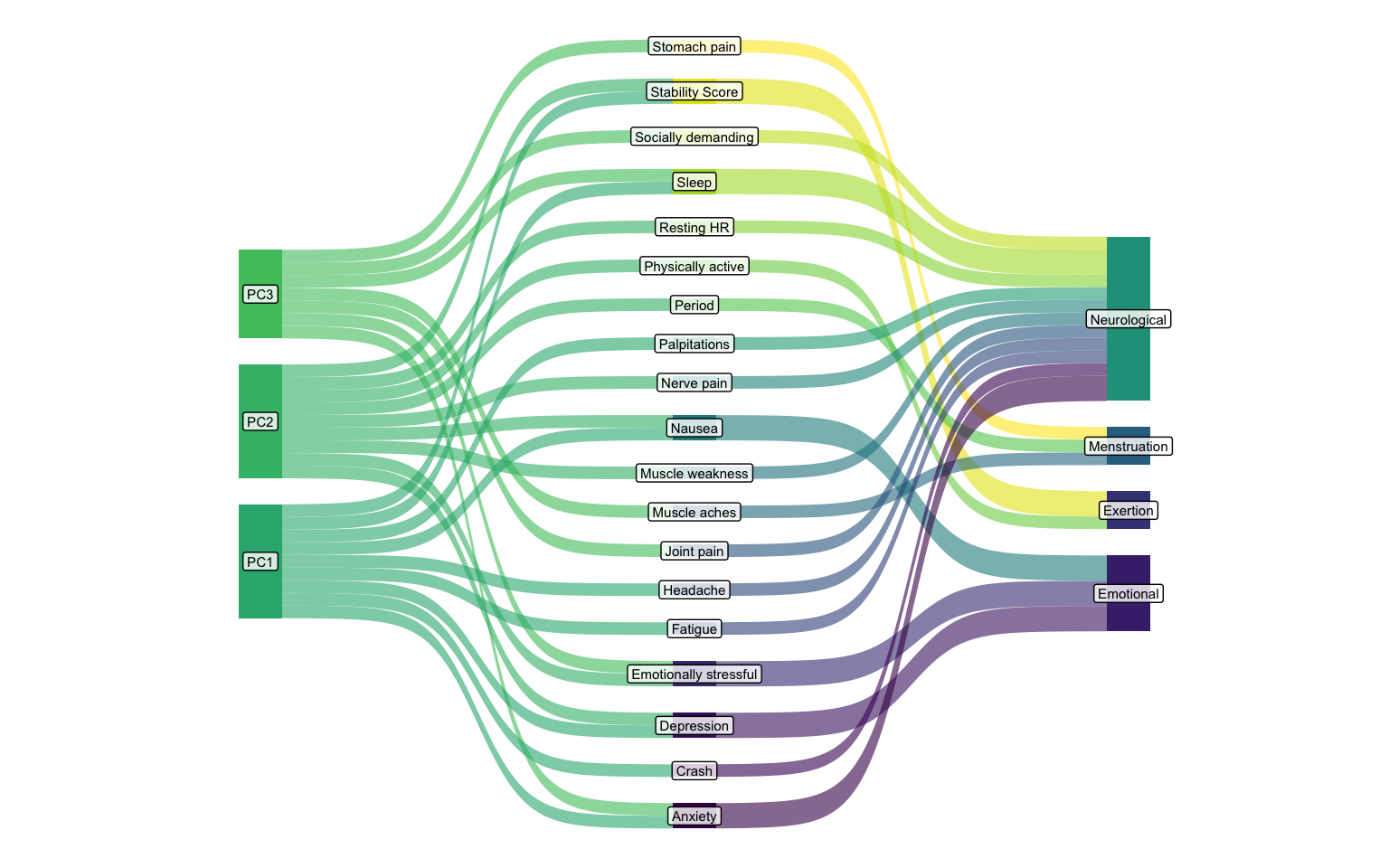 A Sankey diagram showing flows from Principal Components (PCs) on the left, to individual health trackers/symptoms in the middle, and then to four defined symptom clusters (Neurological, Menstruation, Exertion, Emotional) on the right. The thickness of the colored bands indicates the strength of the relationships.