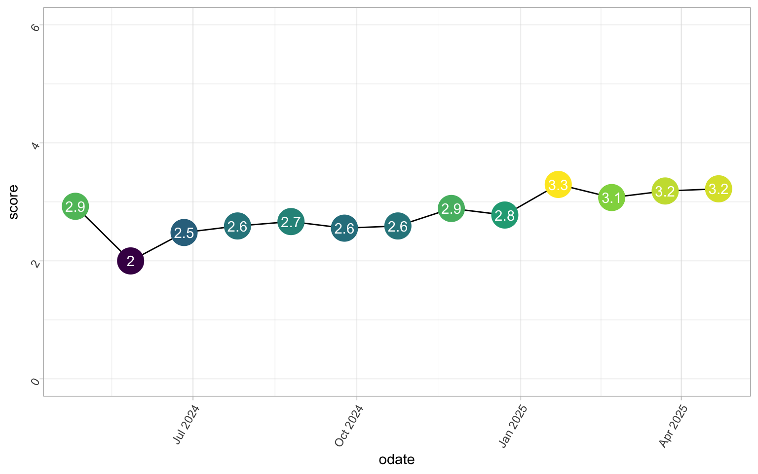 A line graph shows a score fluctuating over time from May 2024 to April 2025. The score starts at 2.9, dips to 2 in June 2024, then gradually increases and plateaus around 2.6 until late December 2024. It then rises to 2.9, 2.8, 3.3, 3.1, 3.2, and ends at 3.2. The points on the line are colored on a gradient from dark purple (low score) to bright yellow (high score).