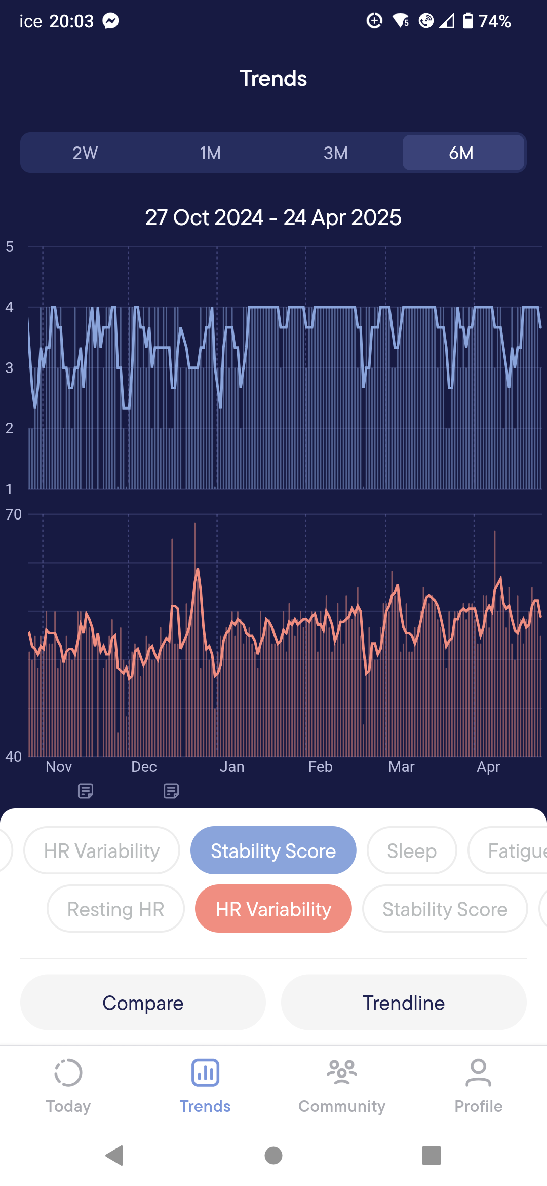 A line graph (with bars in the background) shows two trends from October 27, 2024, to April 24, 2025. The top graph for morning stability, in blue, fluctuates between roughly 3 and 4. The bottom graph for heart rate variability, in orange, fluctuates between roughly 40 and 70.