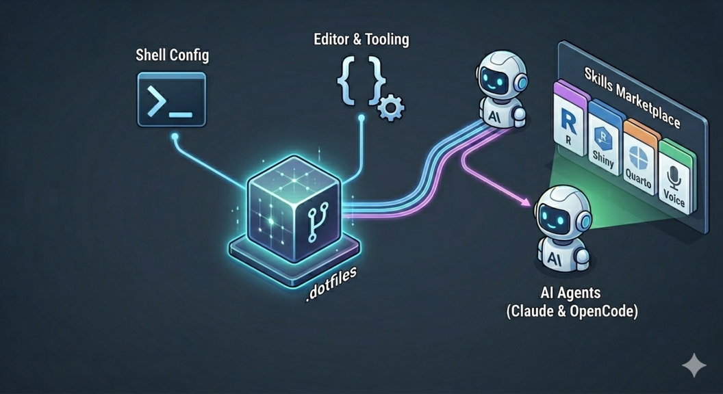 A minimalist isometric 3D illustration on a dark background showing a central glowing cube labeled ".dotfiles" with a git icon. Glowing neon lines radiate from the cube to icons representing "Shell Config," "Editor & Tooling," and "AI Agents (Claude & OpenCode)." A sidebar labeled "Skills Marketplace" displays specialized icons for R, Shiny, Quarto, and writing voices, illustrating a unified development environment.