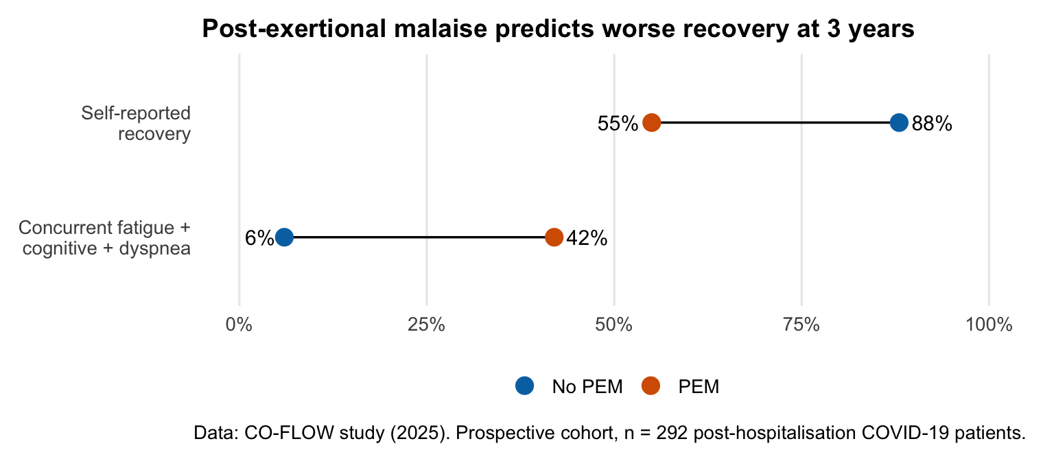 Figure 3: Post-exertional malaise predicts worse recovery at 3 years. Data from the CO-FLOW study (2025), prospective cohort of 292 patients.