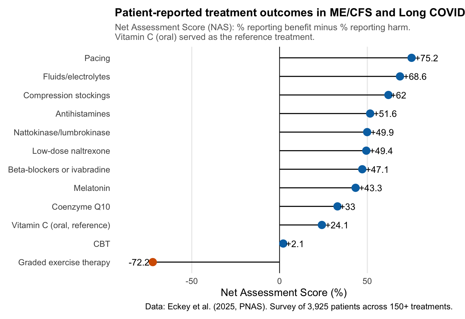 A lollipop chart showing patient-reported treatment outcomes in ME/CFS and Long COVID. Pacing has the highest net assessment score at +75.2, while graded exercise therapy has the lowest at -72.2.