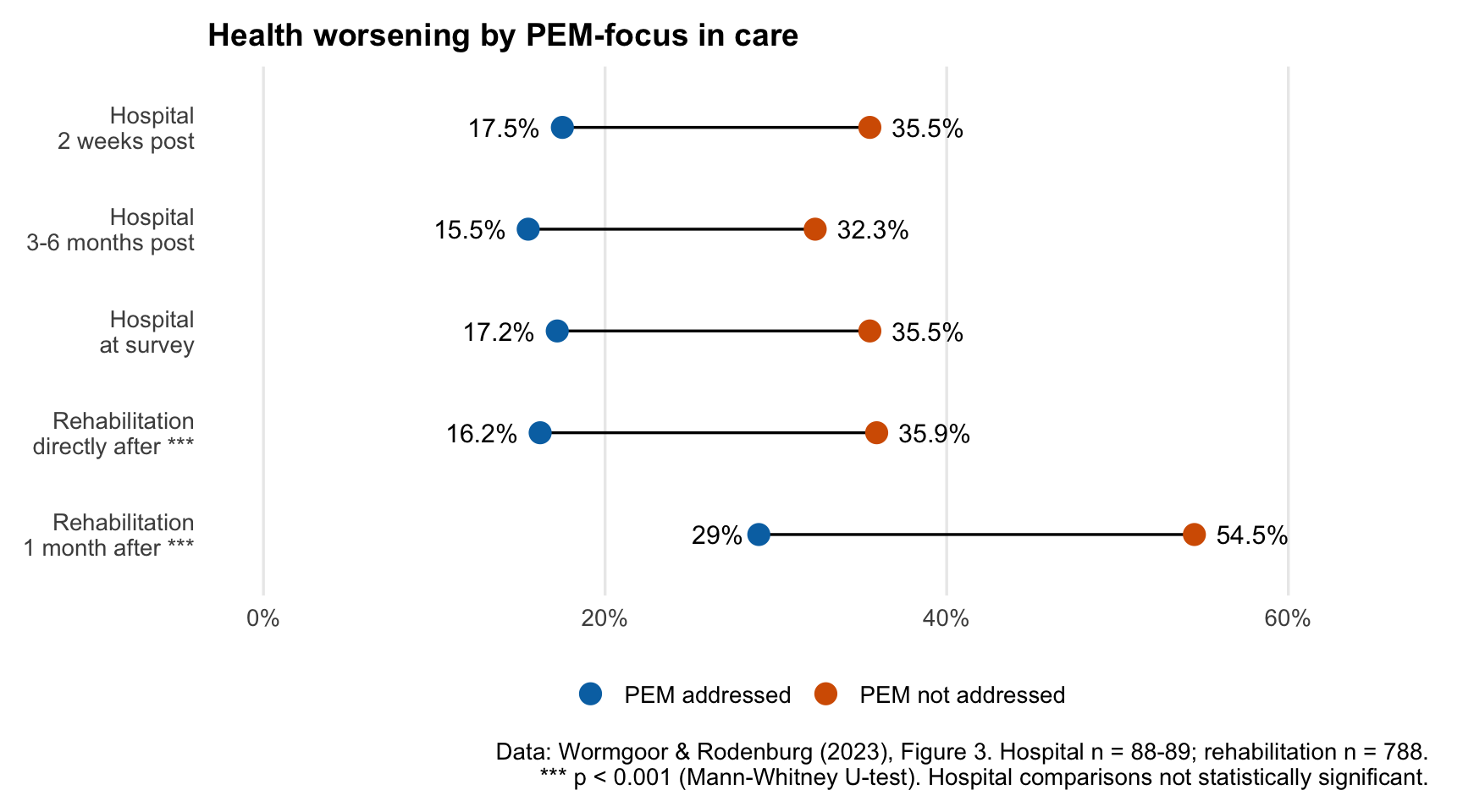 Figure 2: Health worsening after rehabilitation, by whether PEM was addressed in care. Data from Wormgoor & Rodenburg (2023).