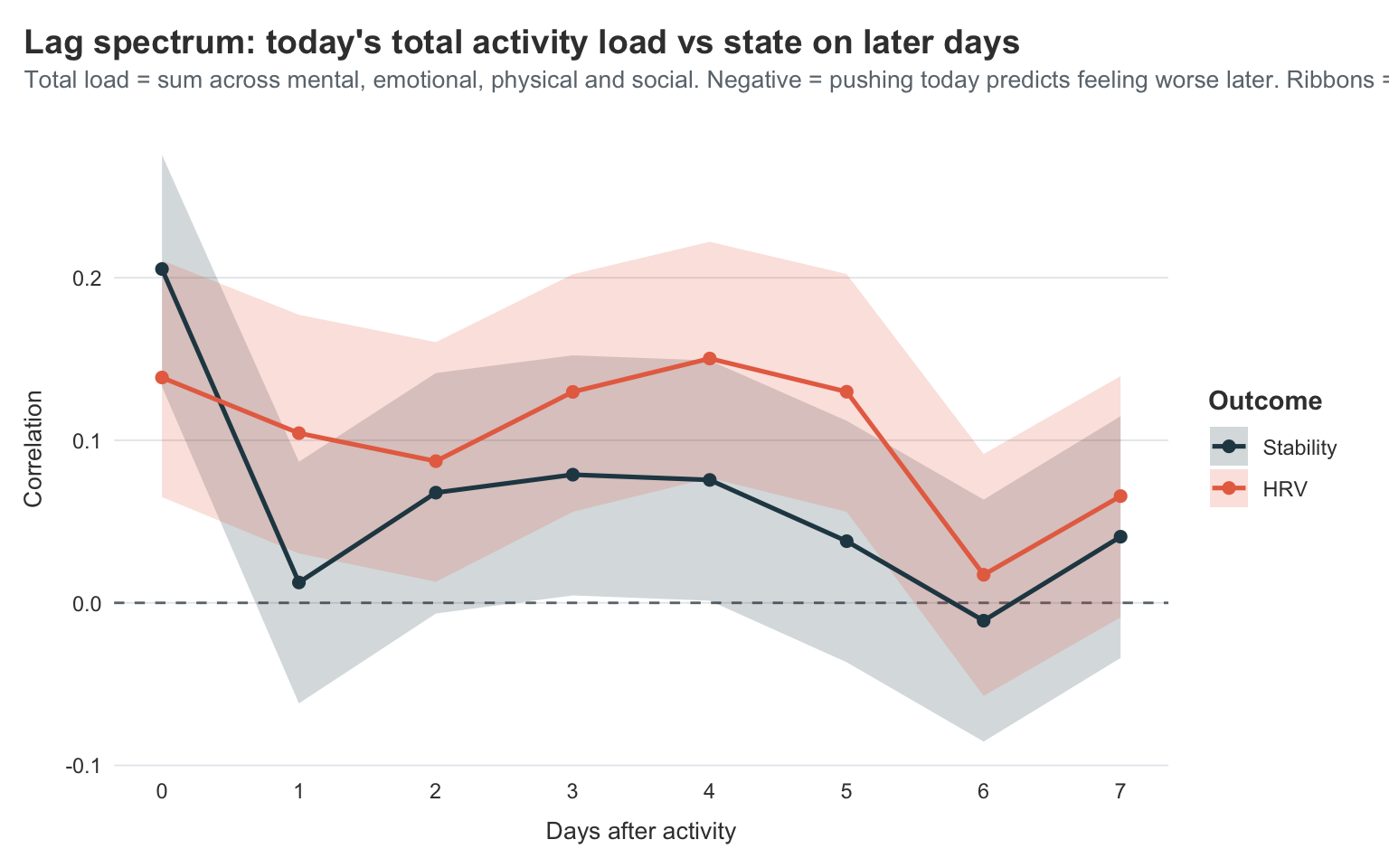 Correlation between today’s total activity load and stability / HRV at lags 0 to 7 days. Both lines start strongly positive at lag 0 (‘active when capable’) then drop toward zero, with no clear negative dip — the classic PEM signature is absent at this aggregate level.