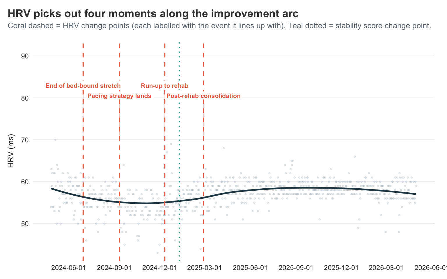 Daily morning HRV with four detected change points (coral dashed lines), each labelled with the timeline event it lines up with. The single stability-score change point sits in between the third and fourth HRV change points (teal dotted line).