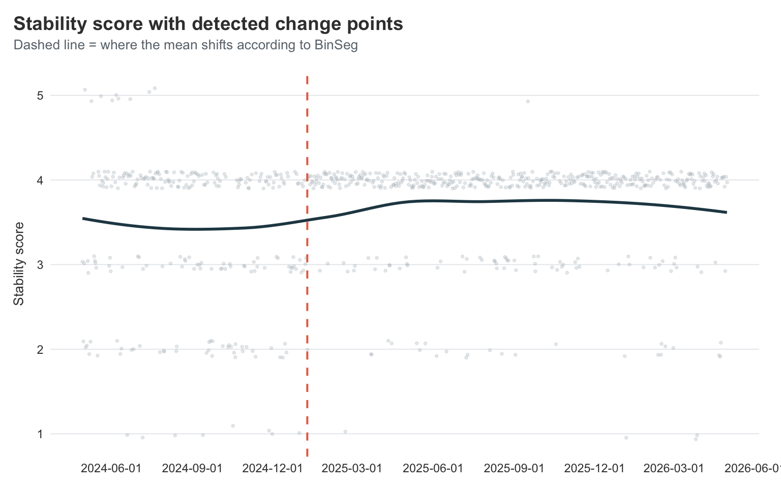 Daily morning stability score across two years, with the single change point detected by binary segmentation marked as a coral dashed line — landing right around the rehab period in early 2025.