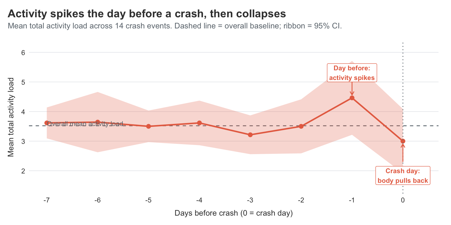 Mean total activity load on each of the seven days before a crash, plus the crash day itself. Activity hovers around the overall baseline most of the week, spikes sharply on the day before the crash, then collapses below baseline on the crash day.