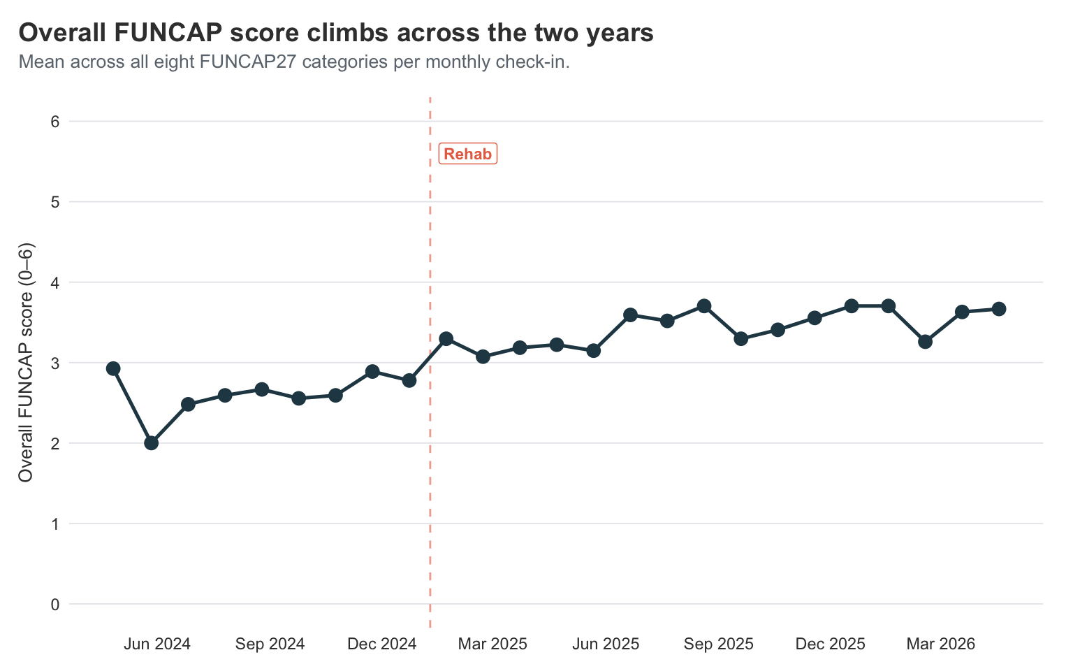 Overall FUNCAP score across the two years. The score is the mean of all eight FUNCAP27 categories on each monthly check-in. The coral dashed line marks the rehab cutoff identified later in the post.