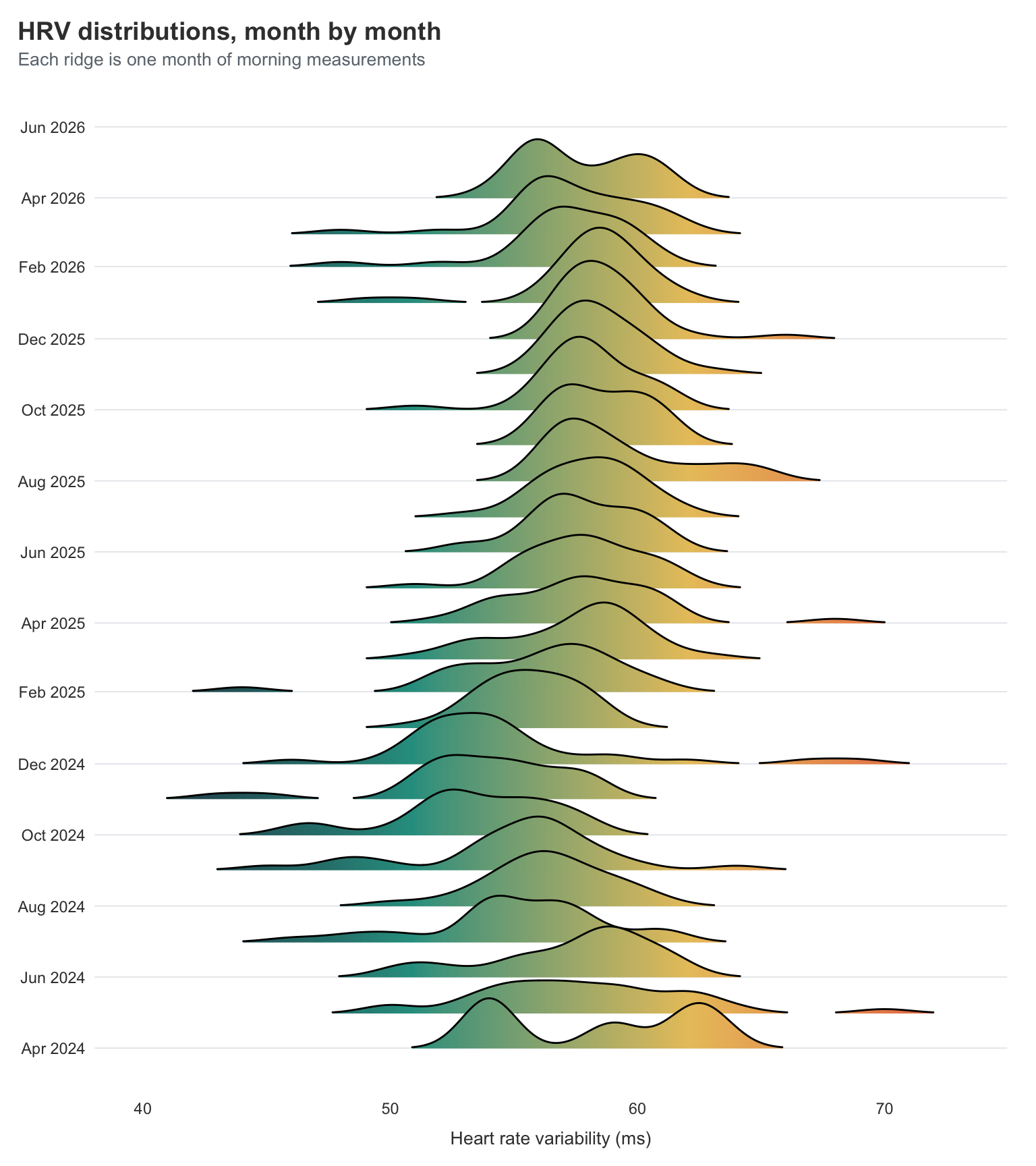 Monthly distributions of morning HRV stacked as ridgelines. The mean barely moves over the two years, but the spread tightens — early-2024 distributions are wide with long right tails, and the more recent months are noticeably narrower.