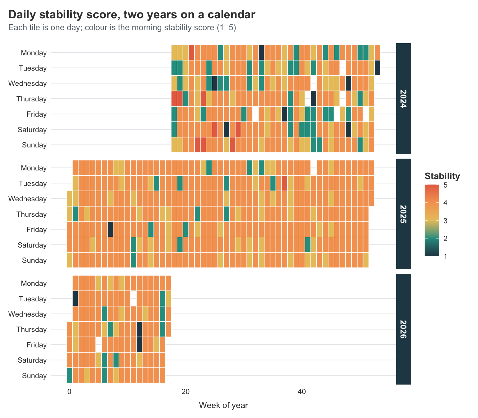 A calendar heatmap of daily stability scores across two years, with each cell coloured by the day's score. The first year is darker and patchier; the second year is noticeably lighter and more even, especially through the spring of 2026.